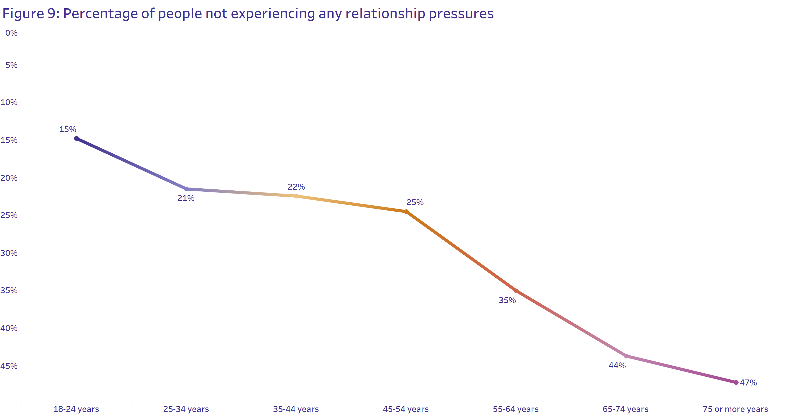 Graphic of people’s relationship satisfaction or dissatisfaction. Those who agreed with the positive words about their relationship had higher subjective wellbeing, while those who disagreed had lower subjective wellbeing. 