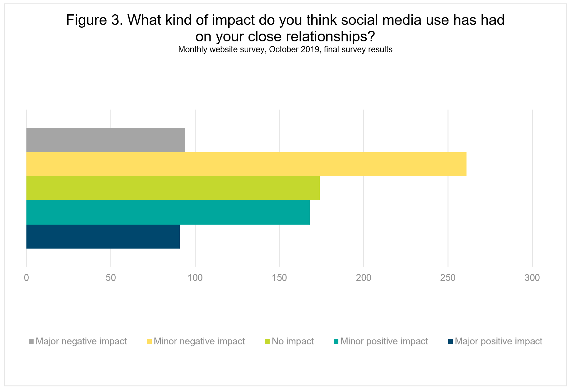 How Does Social Media Affect Relationships Essay