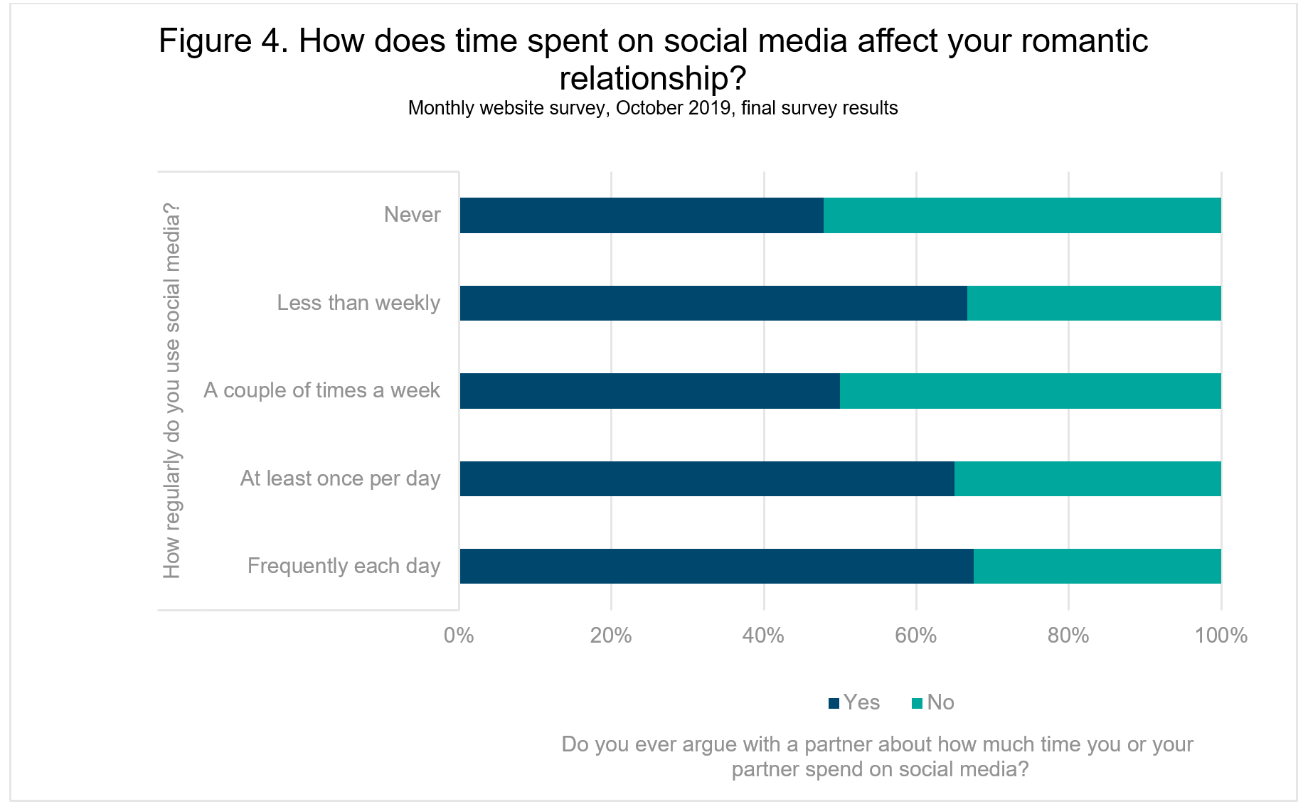 positive effects of social media on relationships essay