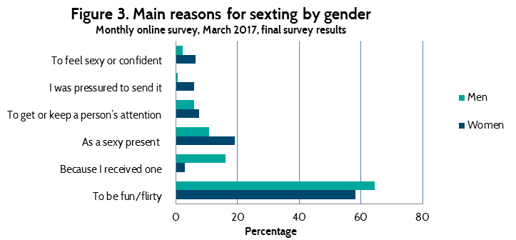 March 2017 Sexting Relationships Australia