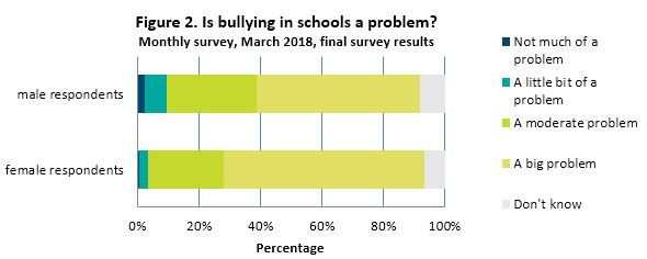 March Bullying in schools Relationships Australia